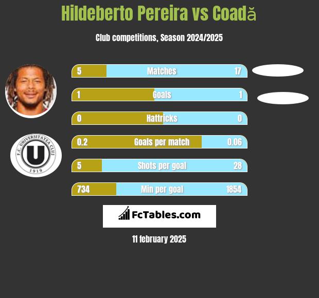 Hildeberto Pereira vs Coadă h2h player stats