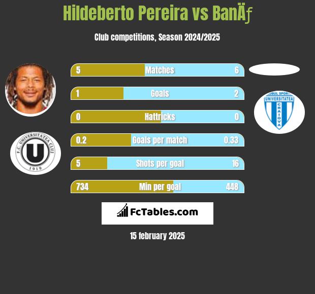 Hildeberto Pereira vs BanÄƒ h2h player stats