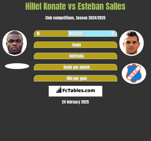 Hillel Konate vs Esteban Salles h2h player stats