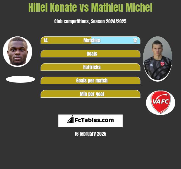 Hillel Konate vs Mathieu Michel h2h player stats