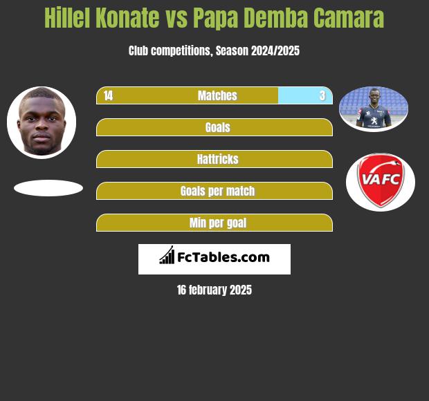 Hillel Konate vs Papa Demba Camara h2h player stats