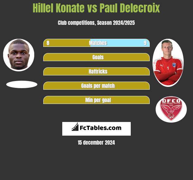 Hillel Konate vs Paul Delecroix h2h player stats