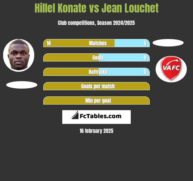 Hillel Konate vs Jean Louchet h2h player stats