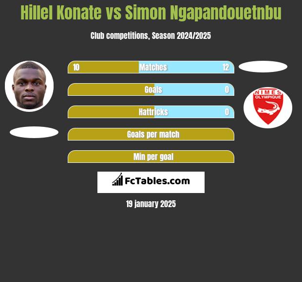 Hillel Konate vs Simon Ngapandouetnbu h2h player stats