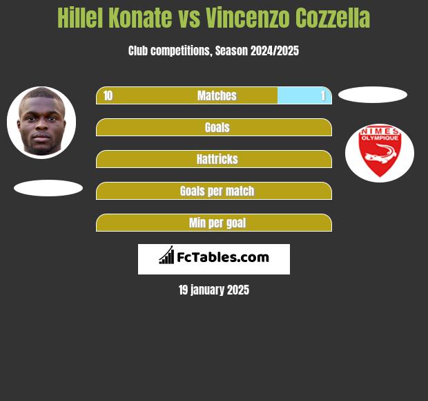 Hillel Konate vs Vincenzo Cozzella h2h player stats