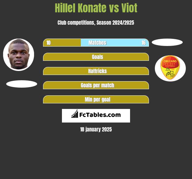 Hillel Konate vs Viot h2h player stats