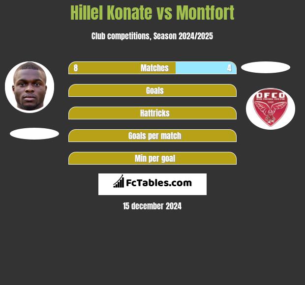 Hillel Konate vs Montfort h2h player stats