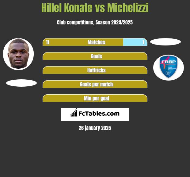 Hillel Konate vs Michelizzi h2h player stats