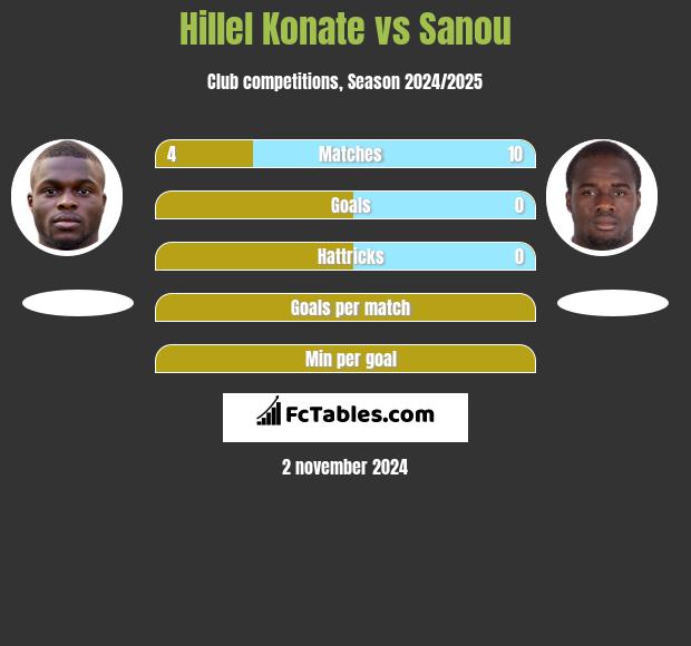 Hillel Konate vs Sanou h2h player stats