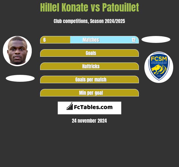 Hillel Konate vs Patouillet h2h player stats