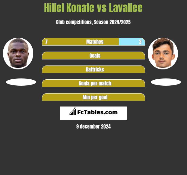 Hillel Konate vs Lavallee h2h player stats