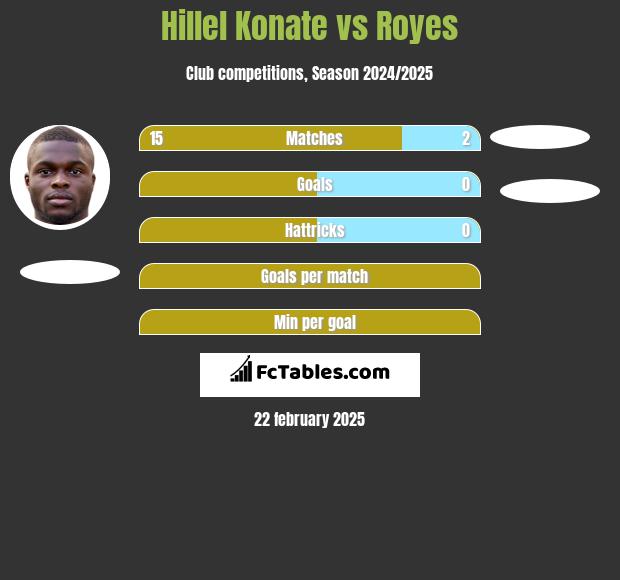 Hillel Konate vs Royes h2h player stats