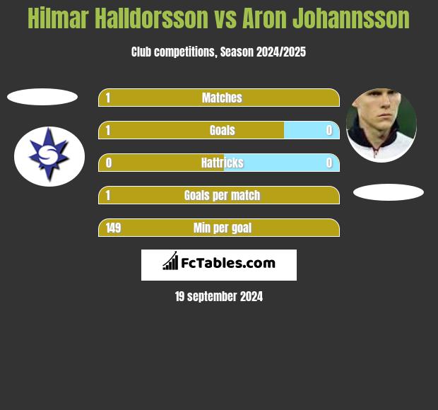 Hilmar Halldorsson vs Aron Johannsson h2h player stats