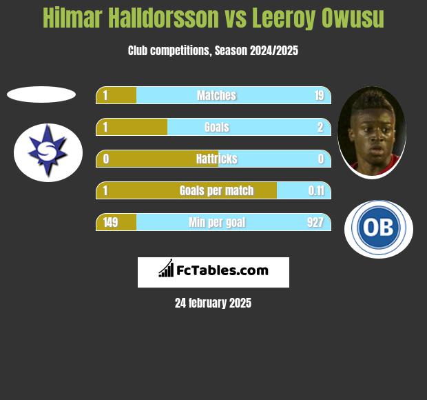 Hilmar Halldorsson vs Leeroy Owusu h2h player stats