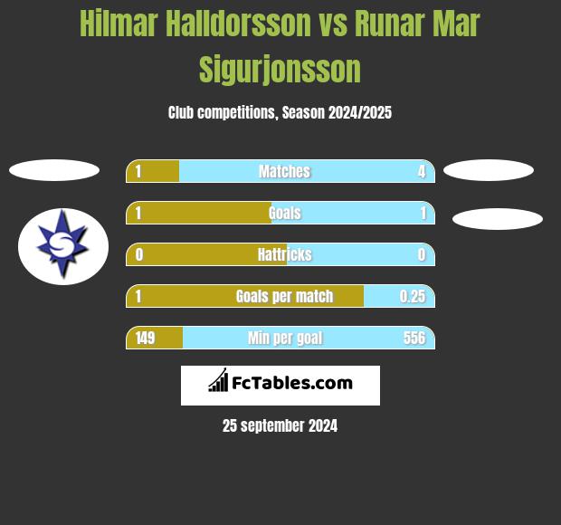 Hilmar Halldorsson vs Runar Mar Sigurjonsson h2h player stats