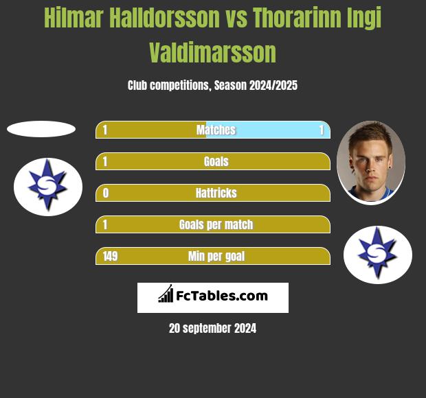 Hilmar Halldorsson vs Thorarinn Ingi Valdimarsson h2h player stats