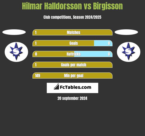 Hilmar Halldorsson vs Birgisson h2h player stats