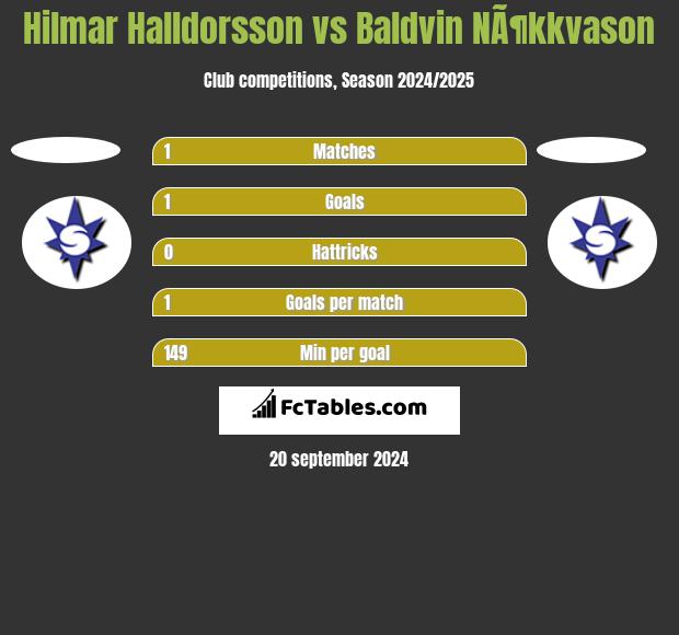 Hilmar Halldorsson vs Baldvin NÃ¶kkvason h2h player stats