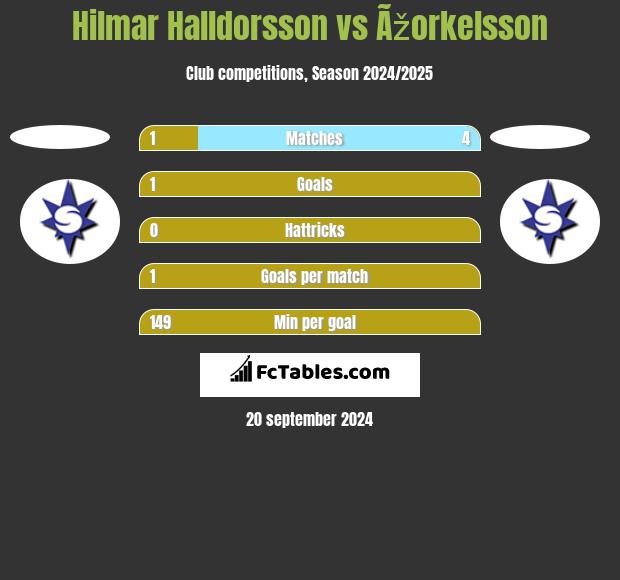 Hilmar Halldorsson vs Ãžorkelsson h2h player stats