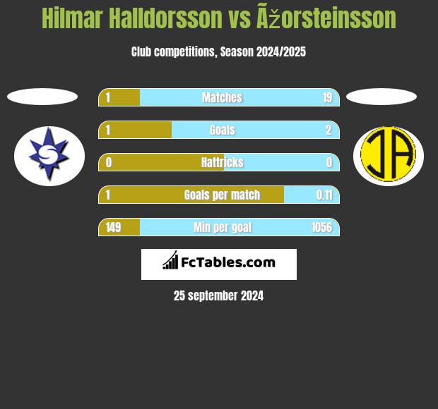 Hilmar Halldorsson vs Ãžorsteinsson h2h player stats