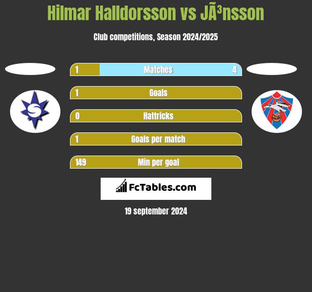 Hilmar Halldorsson vs JÃ³nsson h2h player stats