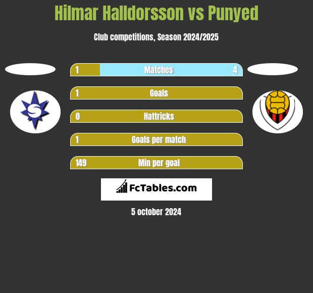 Hilmar Halldorsson vs Punyed h2h player stats