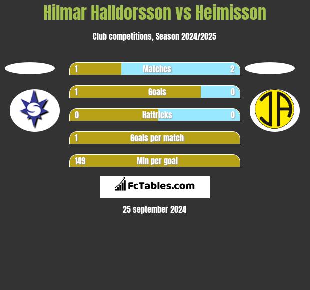 Hilmar Halldorsson vs Heimisson h2h player stats