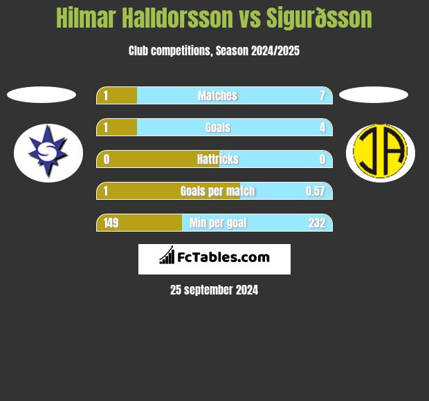 Hilmar Halldorsson vs Sigurðsson h2h player stats