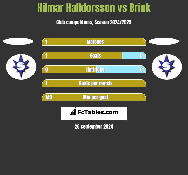 Hilmar Halldorsson vs Brink h2h player stats