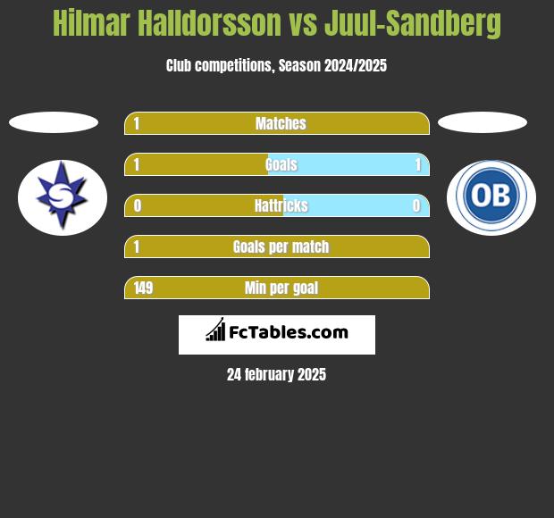 Hilmar Halldorsson vs Juul-Sandberg h2h player stats