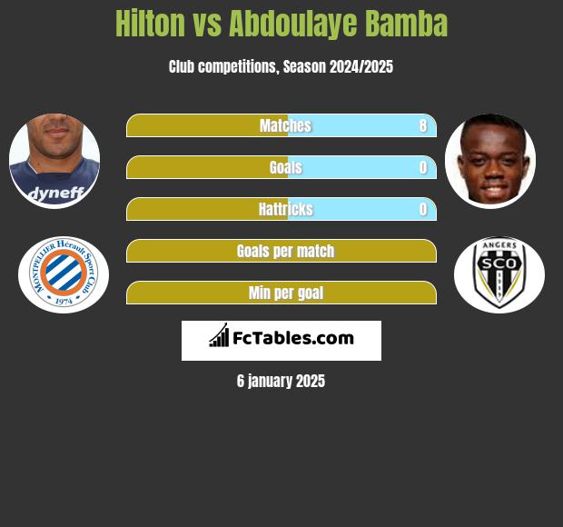 Hilton vs Abdoulaye Bamba h2h player stats