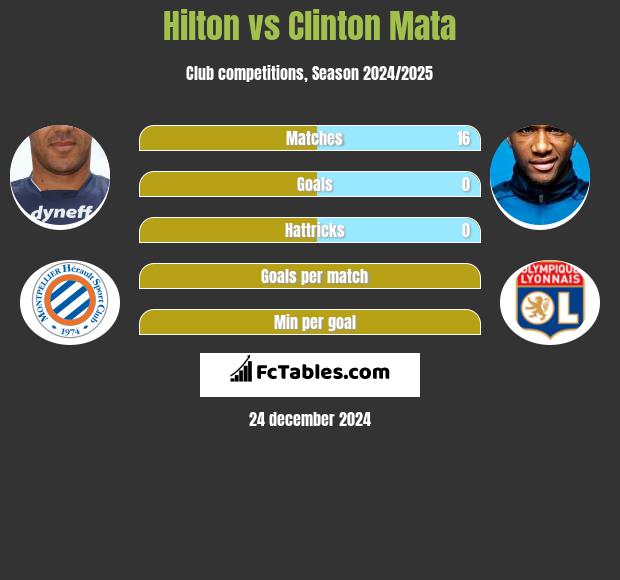 Hilton vs Clinton Mata h2h player stats