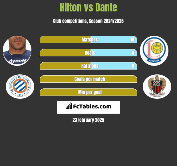 Hilton vs Dante h2h player stats