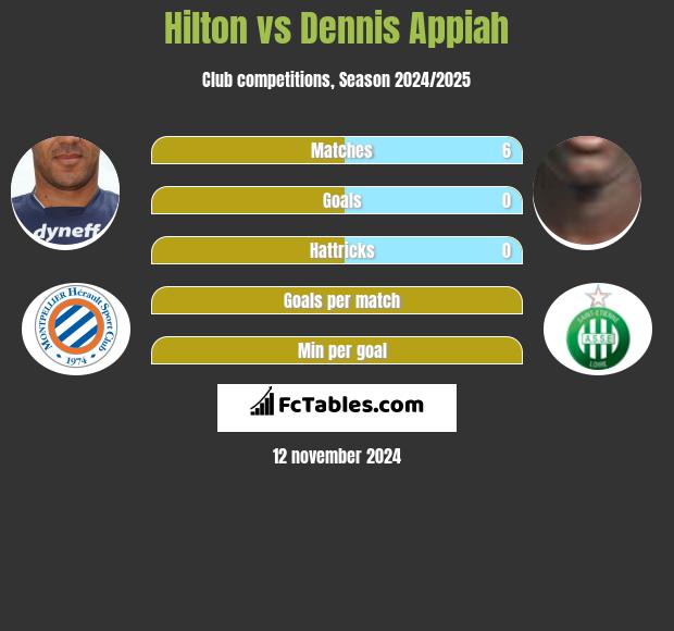 Hilton vs Dennis Appiah h2h player stats