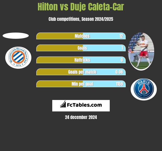 Hilton vs Duje Caleta-Car h2h player stats