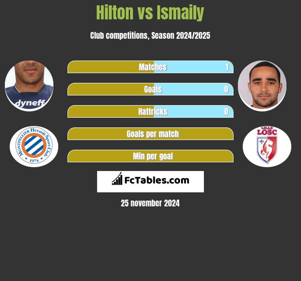 Hilton vs Ismaily h2h player stats