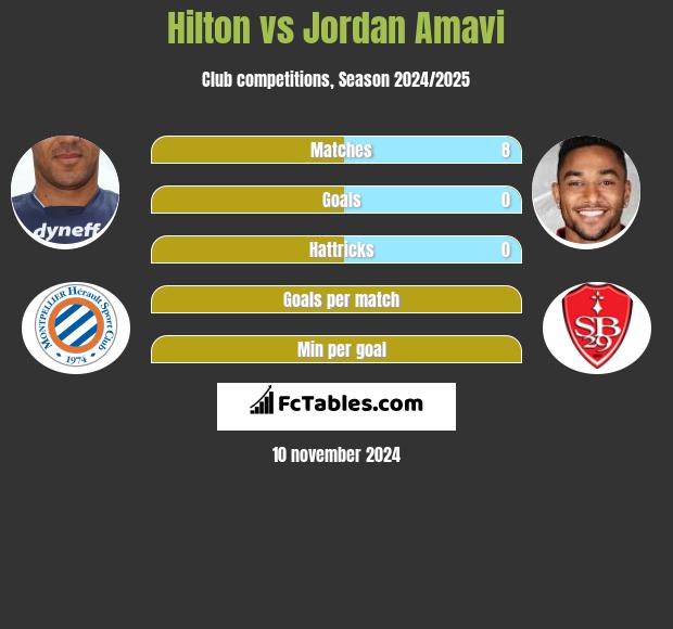 Hilton vs Jordan Amavi h2h player stats