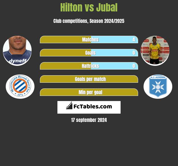 Hilton vs Jubal h2h player stats