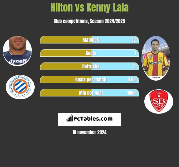 Hilton vs Kenny Lala h2h player stats