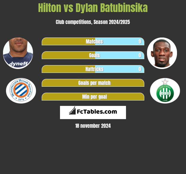 Hilton vs Dylan Batubinsika h2h player stats