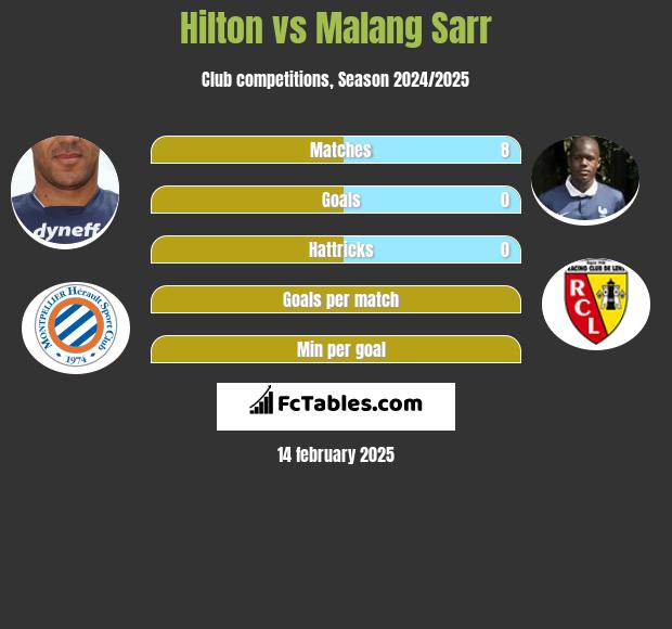 Hilton vs Malang Sarr h2h player stats