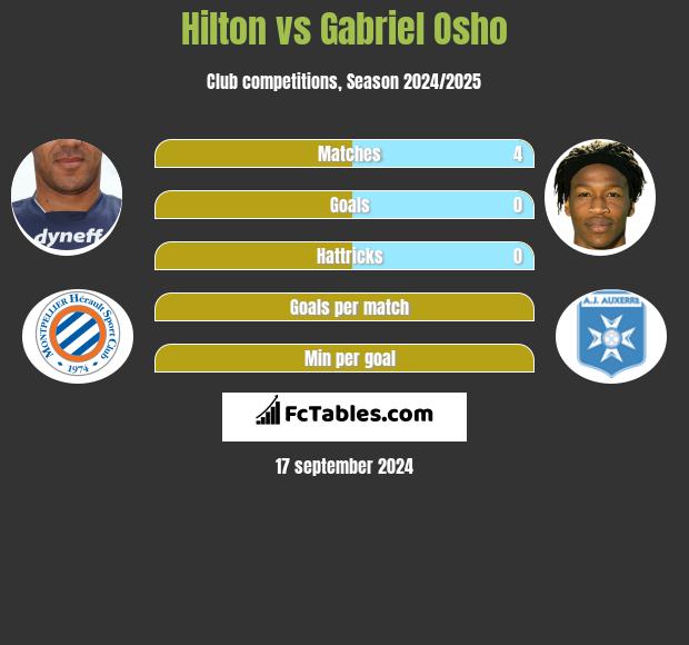 Hilton vs Gabriel Osho h2h player stats