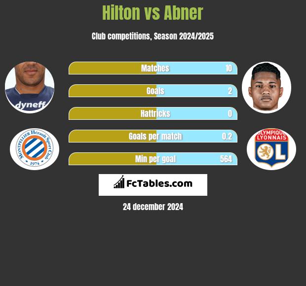 Hilton vs Abner h2h player stats