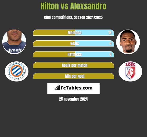 Hilton vs Alexsandro h2h player stats