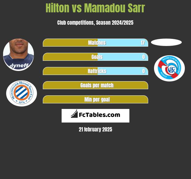 Hilton vs Mamadou Sarr h2h player stats