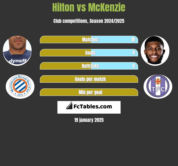 Hilton vs McKenzie h2h player stats