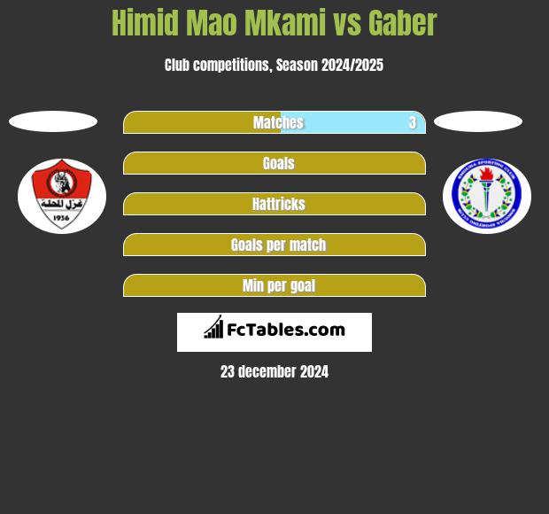 Himid Mao Mkami vs Gaber h2h player stats