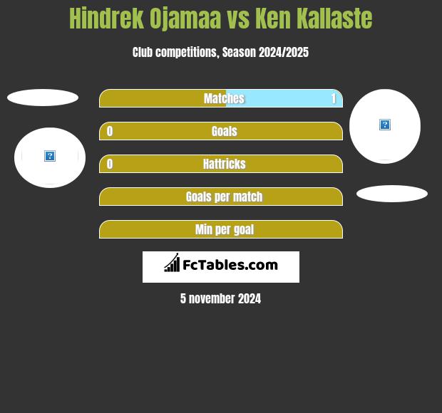 Hindrek Ojamaa vs Ken Kallaste h2h player stats