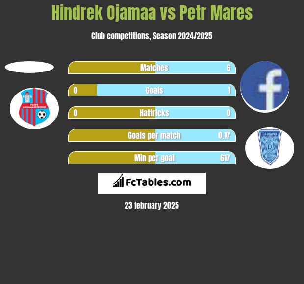 Hindrek Ojamaa vs Petr Mares h2h player stats