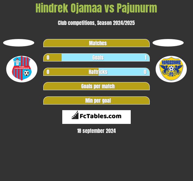 Hindrek Ojamaa vs Pajunurm h2h player stats